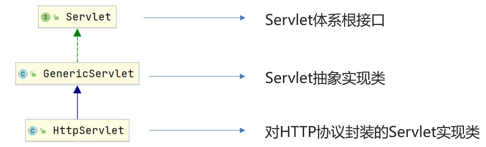 servlet体系结构.png