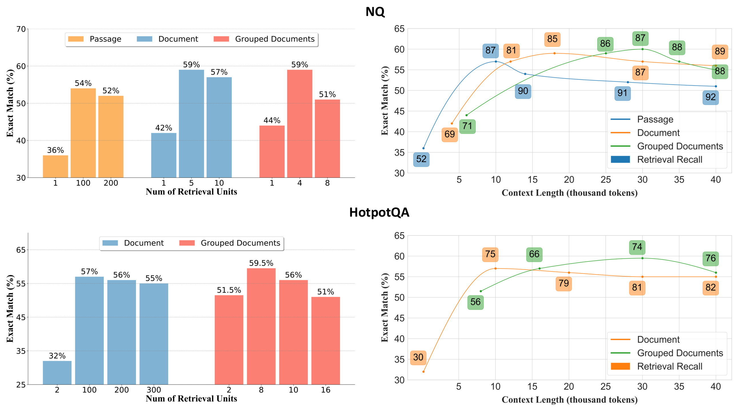 该图比较了 LongRAG 的不同设置,使用测试集中的 200 个测试用例来评估各种检索单元选择,展示了LongRAG 设计的有效性。图的上半部分显示了 NQ 数据集,而下半部分显示了 HotpotQA 数据集。左侧展示了整体性能如何随着检索单元大小和馈送到阅读器的单元数量的不同设置而变化;右侧展示了最终性能并不随着召回率的增加而单调增加,并且随着阅读器上下文长度的增加,LongRAG 对“硬负样本”的影响更加鲁棒
