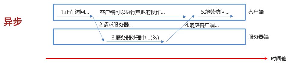 异步请求.png